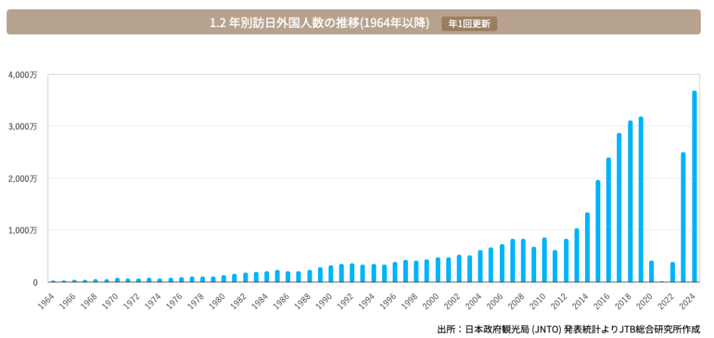 訪日外国人数の推移