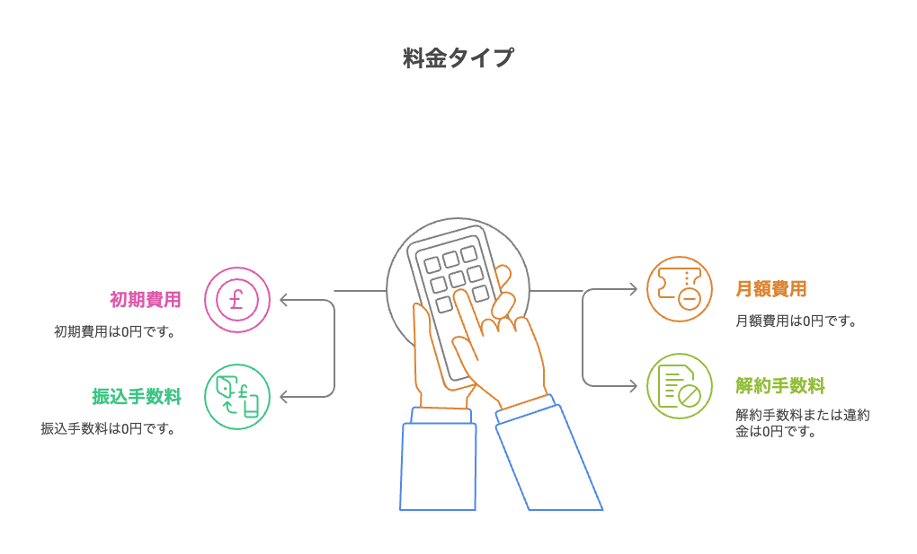 エアペイの導入費用・月額料金・初期費用・解約料金・振込手数料