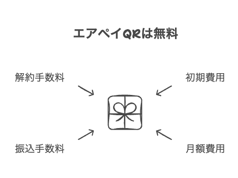 エアペイQRの初期費用、月額費用、振込手数料、解約費用