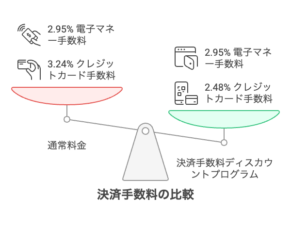 エアペイの通常の手数料とディスカウントプログラムの手数料