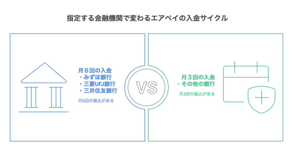 エアペイの入金サイクル
