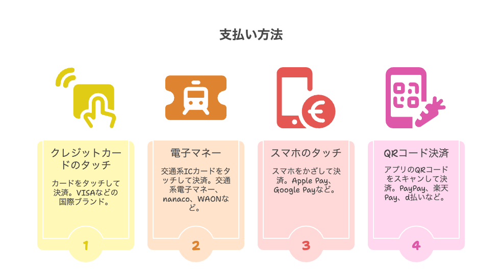 タッチ決済の4つの種類