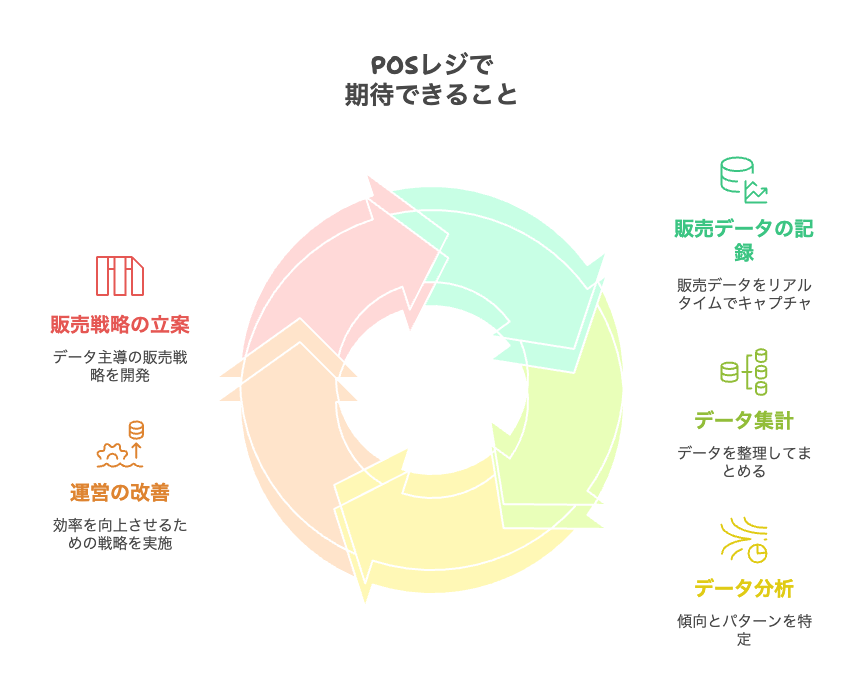 POSレジがおすすめ