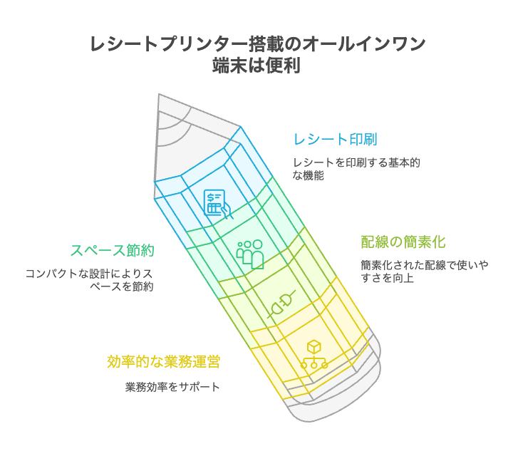 レシートプリンター搭載のオールインワン決済端末
