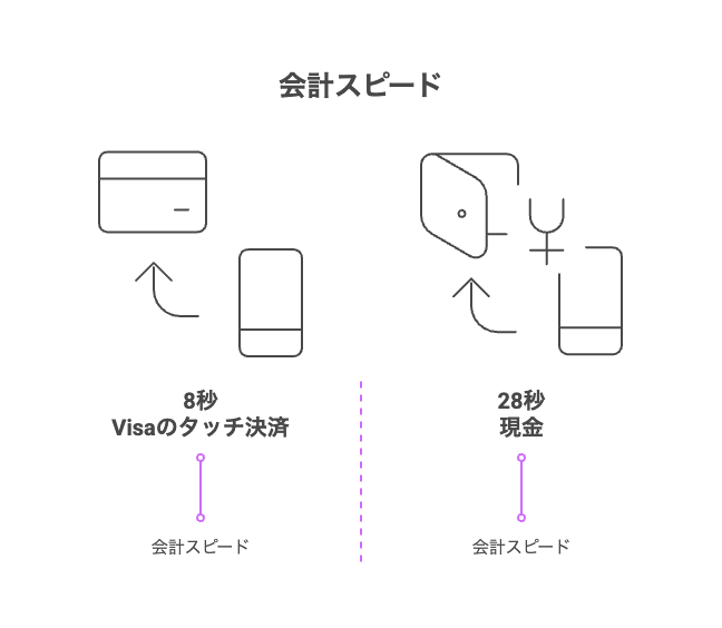 タッチ決済は会計スピードが早い