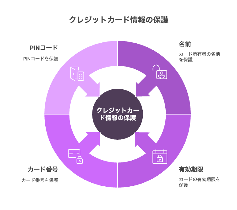 タッチ決済はセキュリティが安全