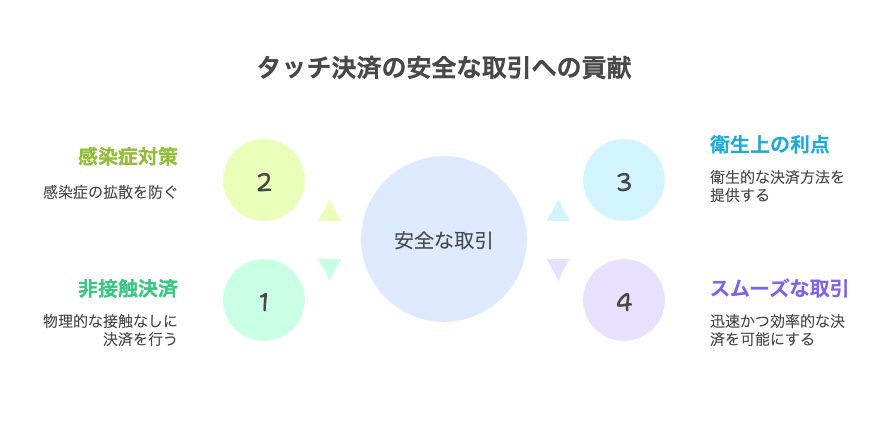タッチ決済は感染症対策にもなる