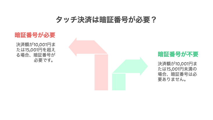 タッチ決済は金額によって暗証番号が必要