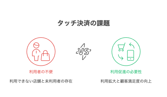 タッチ決済の課題。利用する人が限られている