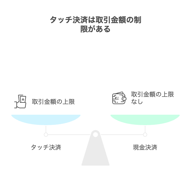 タッチ決済は利用可能金額に制限がある
