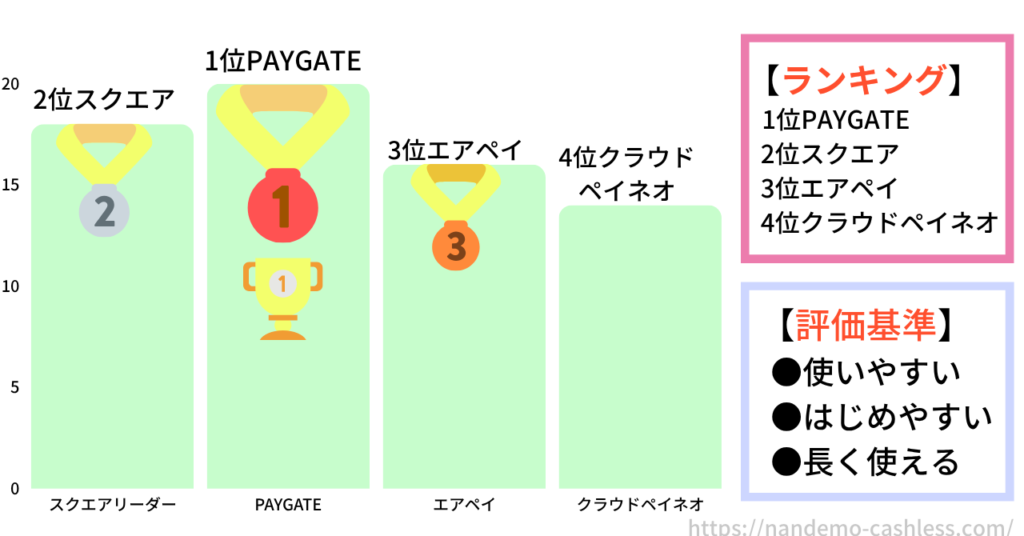 個人タクシー決済端末4社比較表
