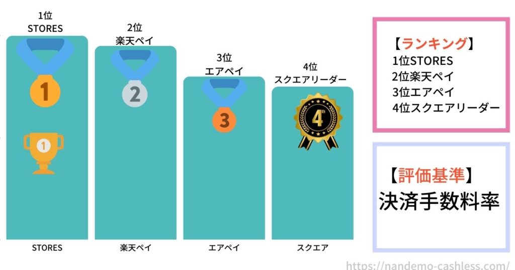 決済手数料ランキング
