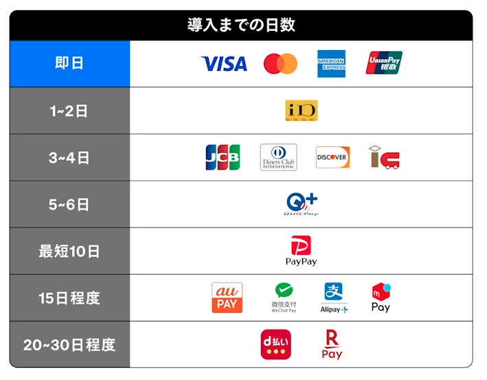 スクエアの導入までの日数