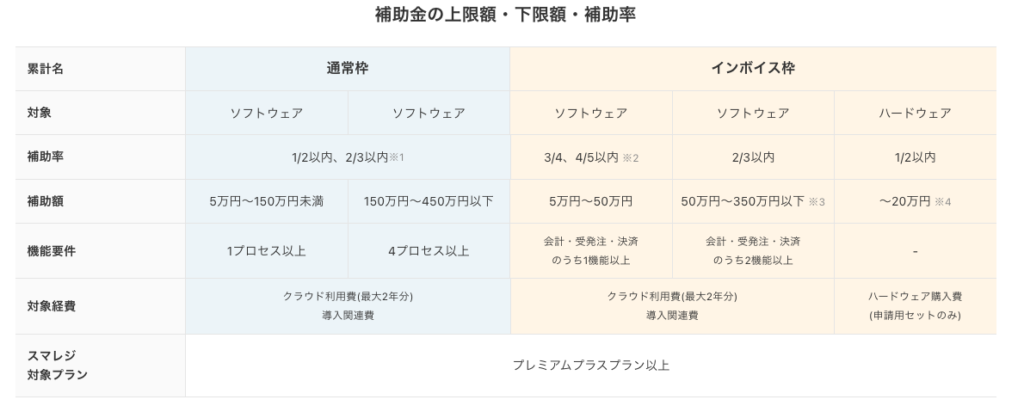 IT導入補助金は補助額の下限と上限と補助率が決められている