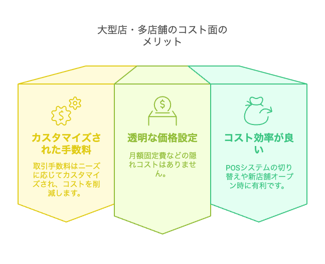 スクエアの大型店・多店舗向けのコスト面のメリット