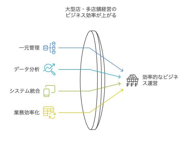 スクエアで大型店・多店舗向けとしてデータを一元管理できること