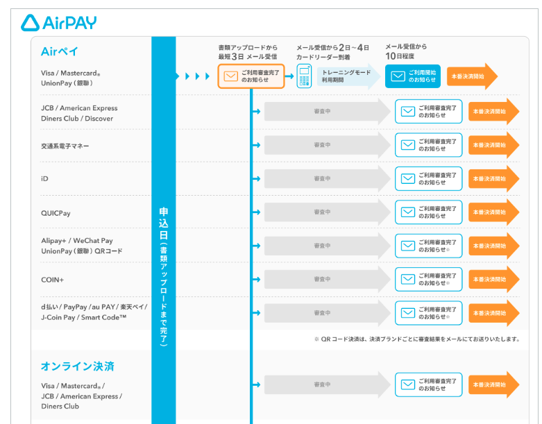 エアペイ導入までのスケジュール