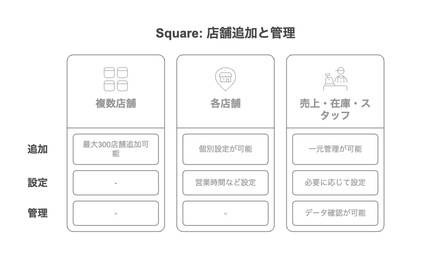 スクエアで同じ業種の複数店舗を追加登録管理する方法