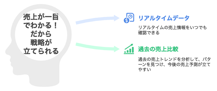 スクエアPOSレジで売上管理