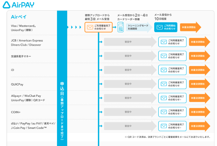 エアペイの審査期間