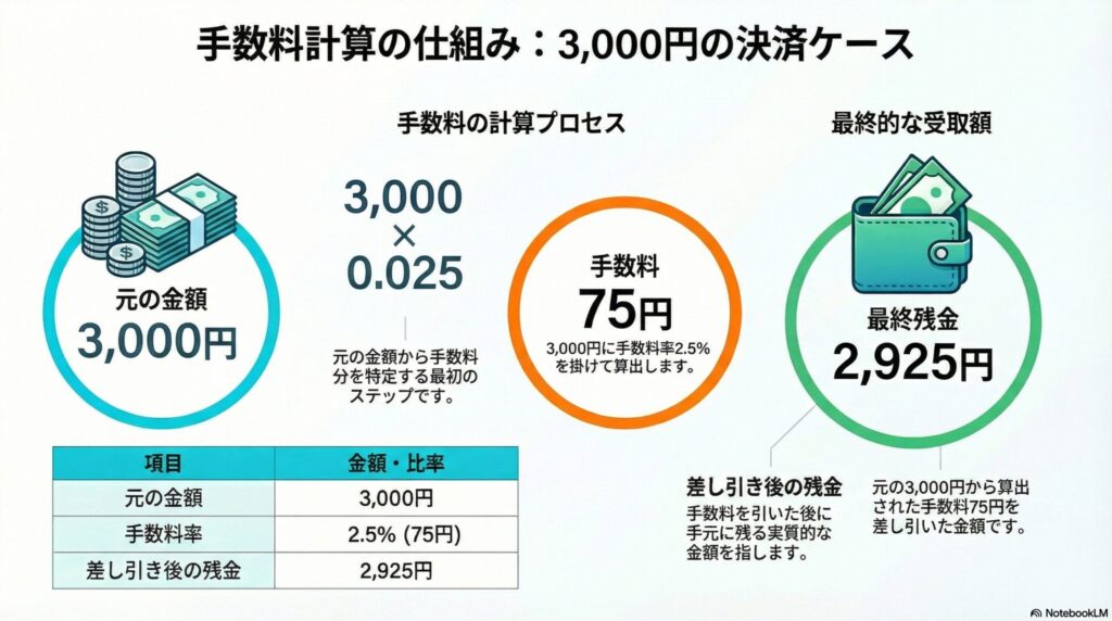 3,000商品の場合のスクエアの決済手数料
