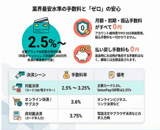 スクエアの費用や手数料