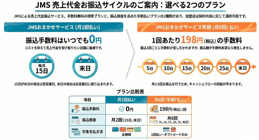 JMSおまかせサービスの振込手数料について