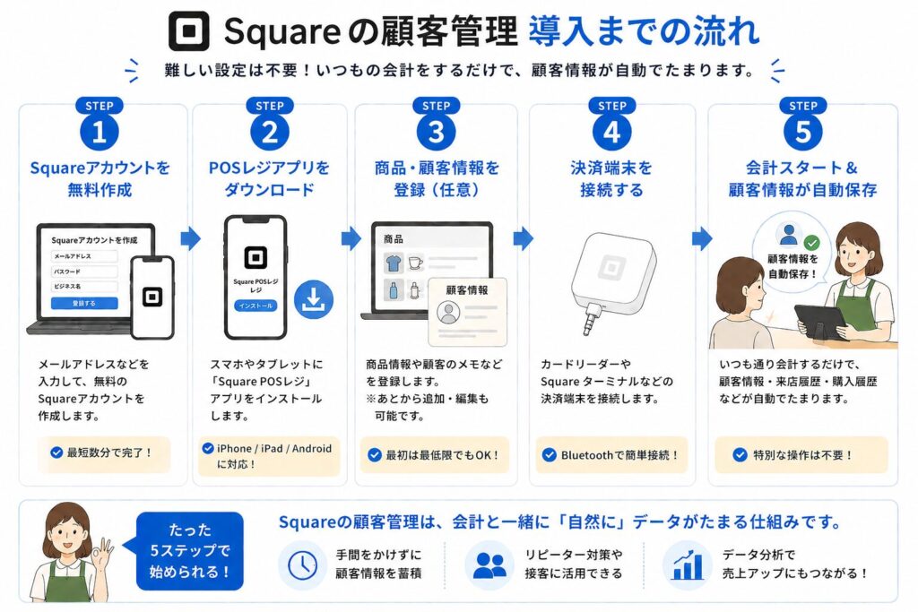 スクエアの顧客管理導入までの流れ