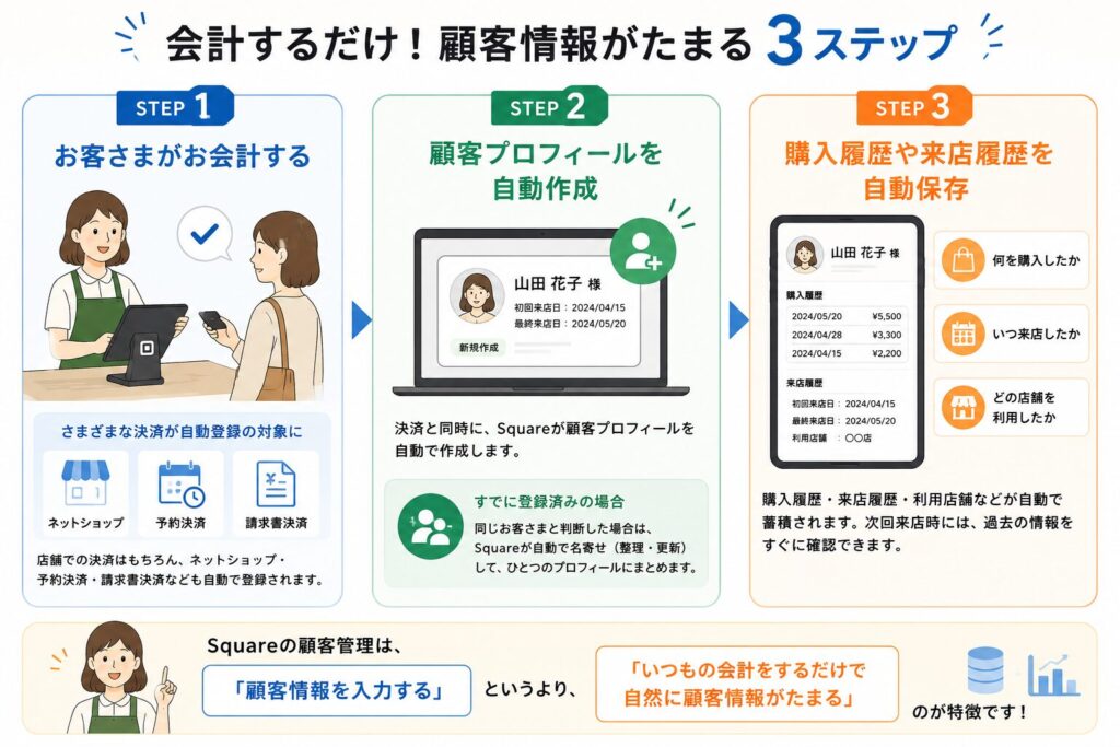 スクエアの顧客情報の自動登録の使い方