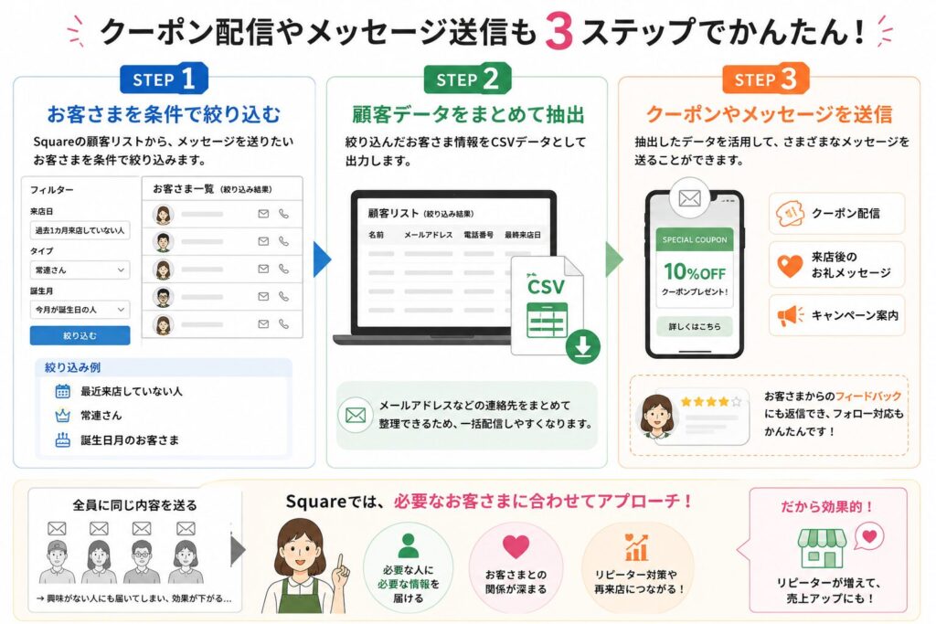 スクエア顧客管理のクーポンやメッセージを送る方法