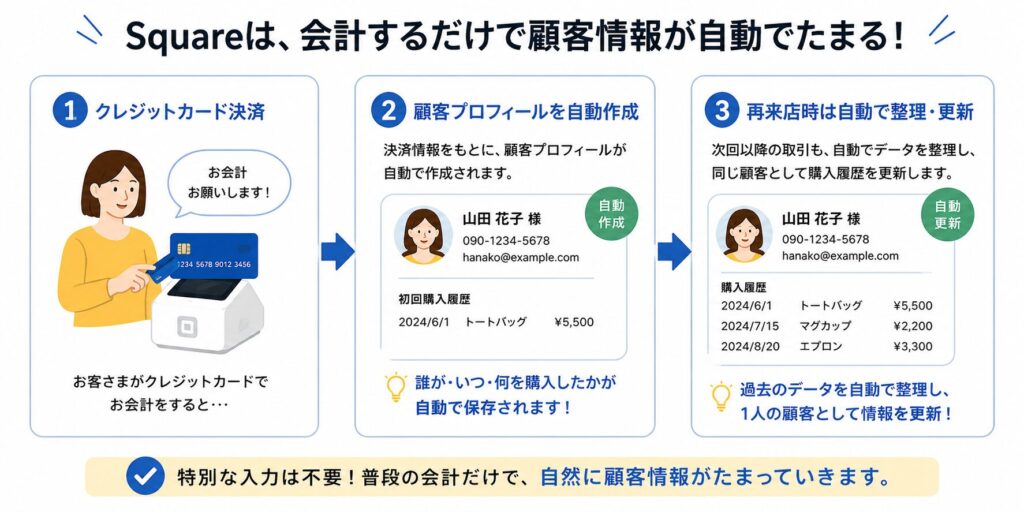 スクエアの顧客管理なら顧客情報が自動でたまる