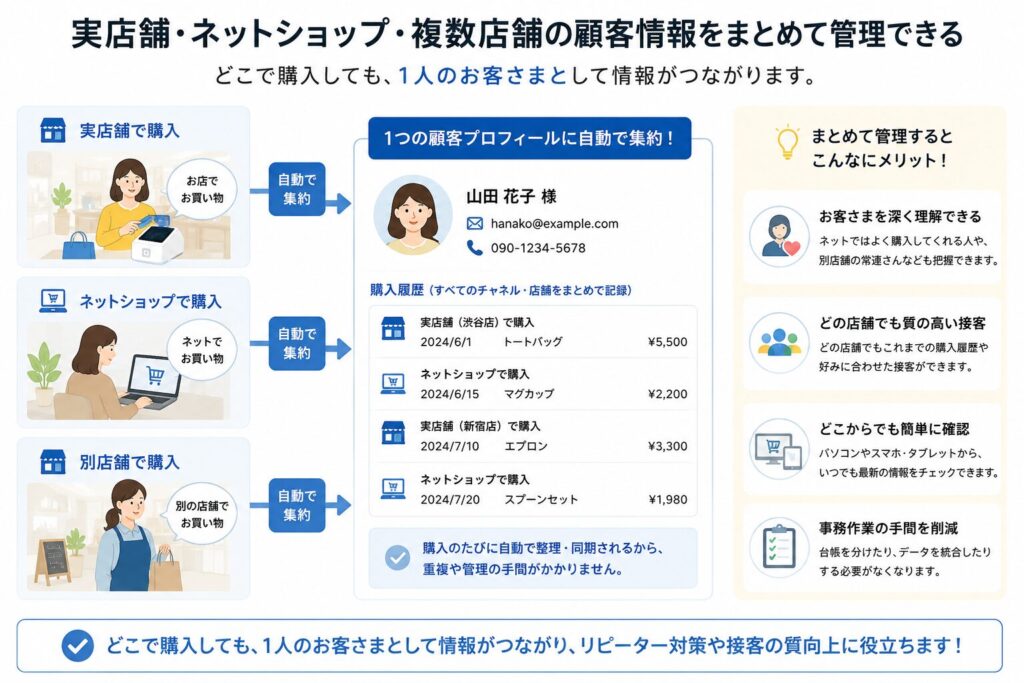 スクエアの顧客管理は実店舗もネットショップも複数店舗間もまとめて管理できる