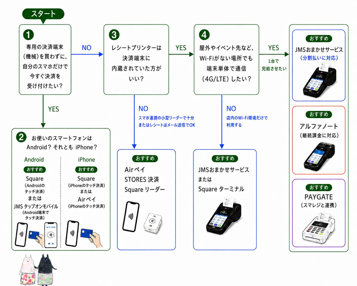 持ち運びできる決済端末の診断画像。自分に合ったサービスを選ぼう！
