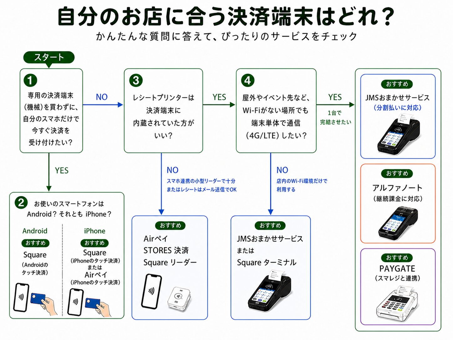 自分のお店にピッタリの決済端末
