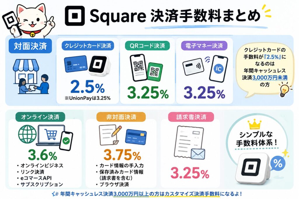 スクエアの決済手数料まとめインフォグラフィック